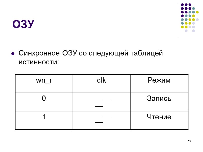33 ОЗУ Синхронное ОЗУ со следующей таблицей истинности: